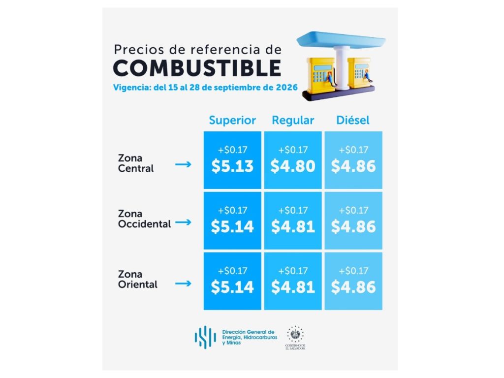 Los combustibles volverán a subir de precio en El Salvador a partir del 15 de septiembre.