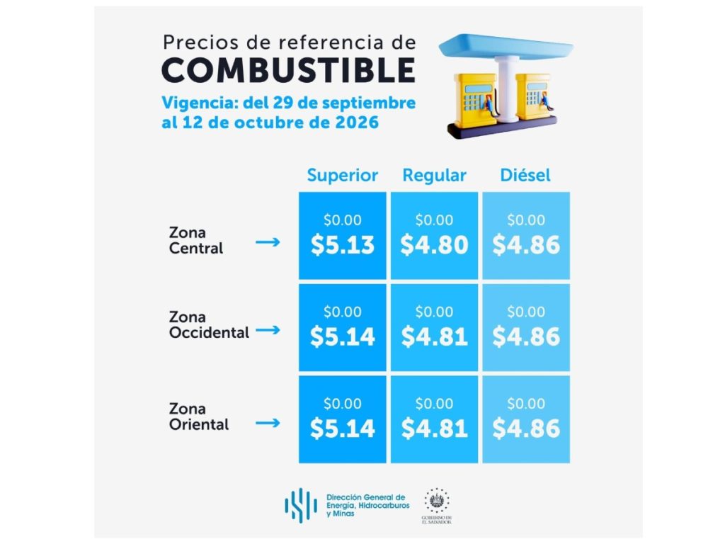 hacer resumen de 100 palabras
Los precios de la gasolina y el diésel en El Salvador se mantendrán sin cambios del 29 de septiembre al 12 de octubre de 2026, según informó la DGEHM.