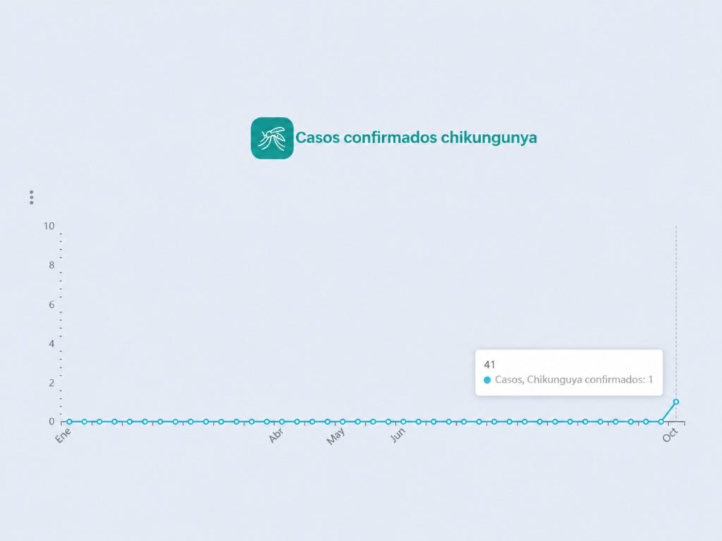 La gráfica oficial muestra que las confirmaciones de chikungunya se mantuvieron en cero durante las primeras 40 semanas del año.