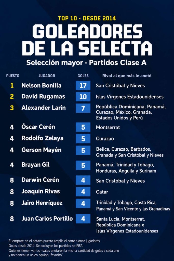 lista goleadores selecta seleccion nacional el salvador futbol mayor post despues luego amanos 2013 corte octubre 2026