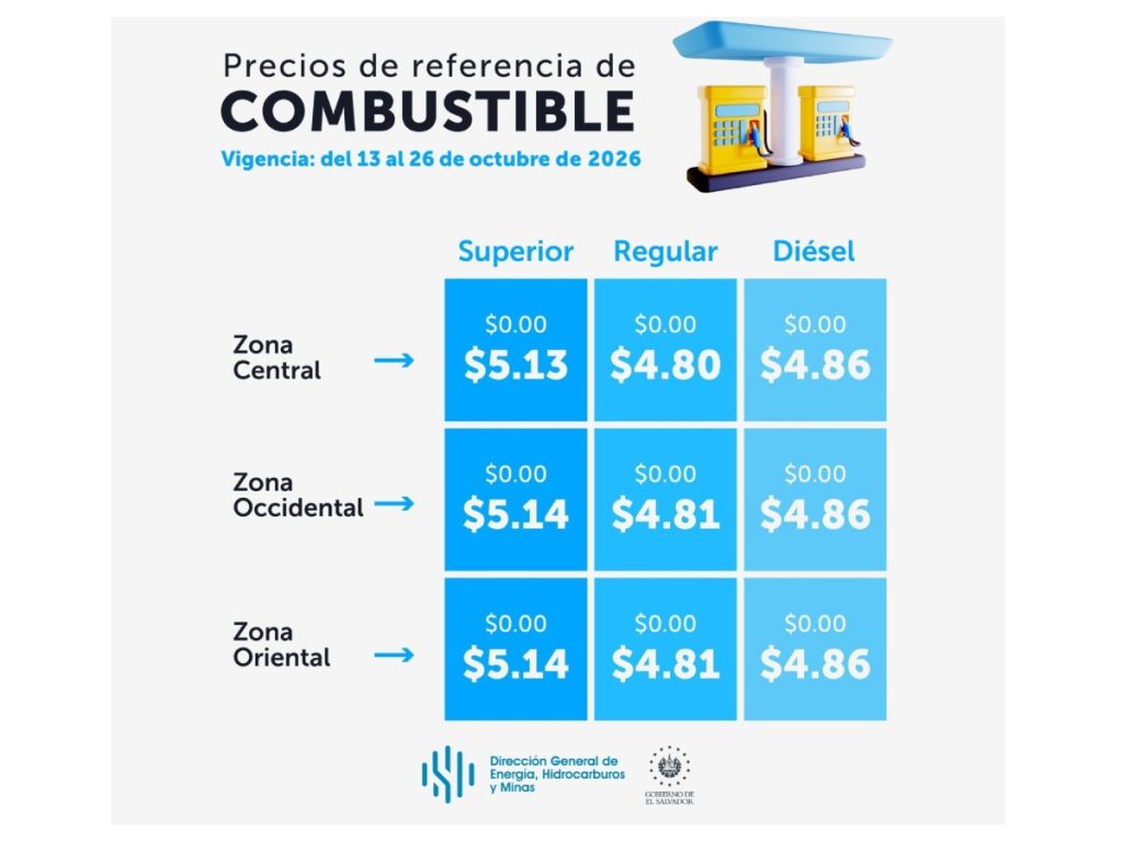 Los precios de la gasolina y el diésel en El Salvador se mantendrán sin cambios del 13 al 26 de octubre de 2026.