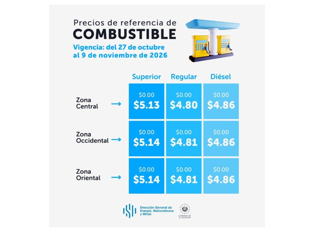 Los precios de referencia del combustible, con vigencia del 27 de octubre al 9 de noviembre de 2026.