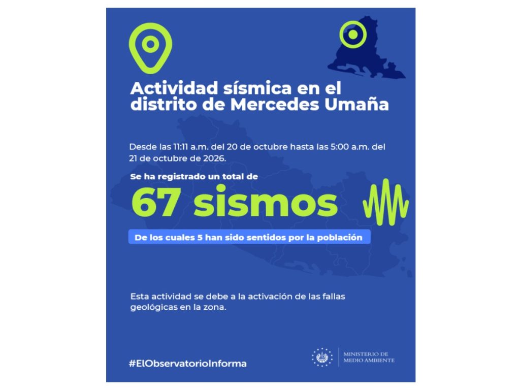 Mercedes Umaña registra 67 sismos, de los cuales cinco han sido sentidos por la población, según informó el Ministerio de Medio Ambiente.